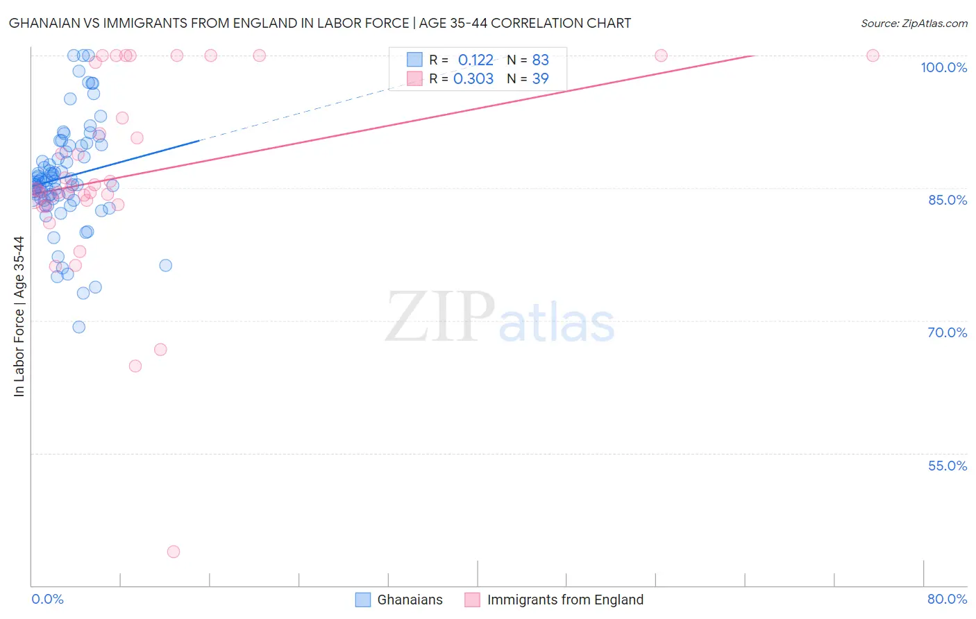 Ghanaian vs Immigrants from England In Labor Force | Age 35-44