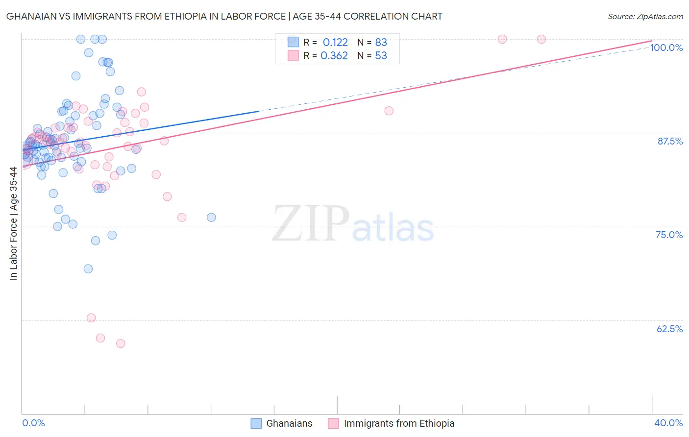 Ghanaian vs Immigrants from Ethiopia In Labor Force | Age 35-44