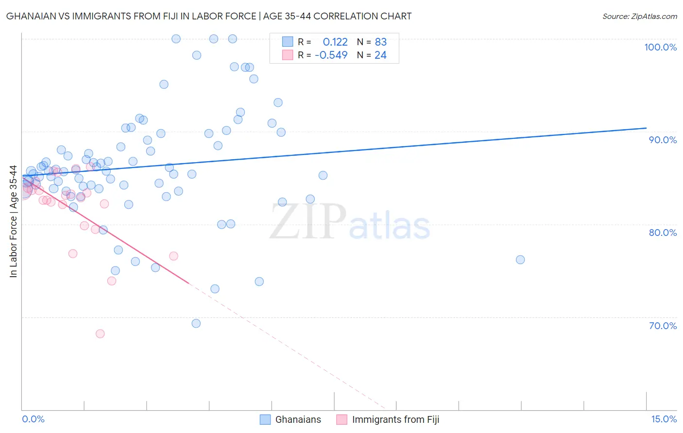Ghanaian vs Immigrants from Fiji In Labor Force | Age 35-44