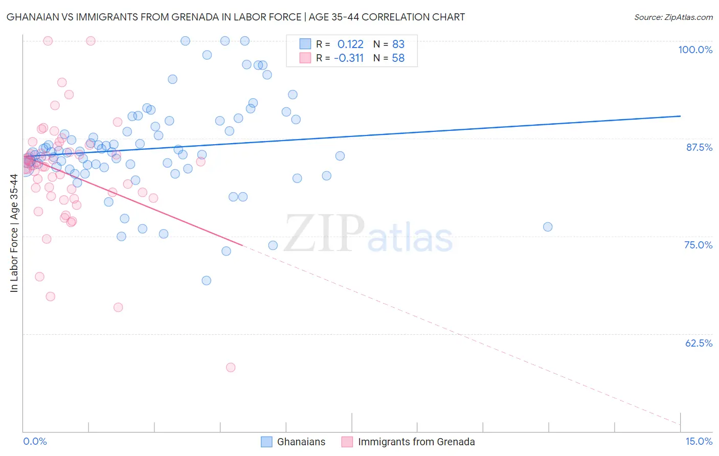 Ghanaian vs Immigrants from Grenada In Labor Force | Age 35-44