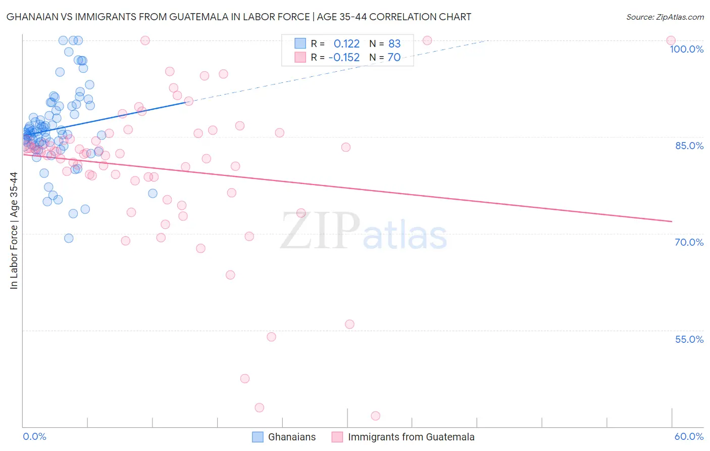 Ghanaian vs Immigrants from Guatemala In Labor Force | Age 35-44