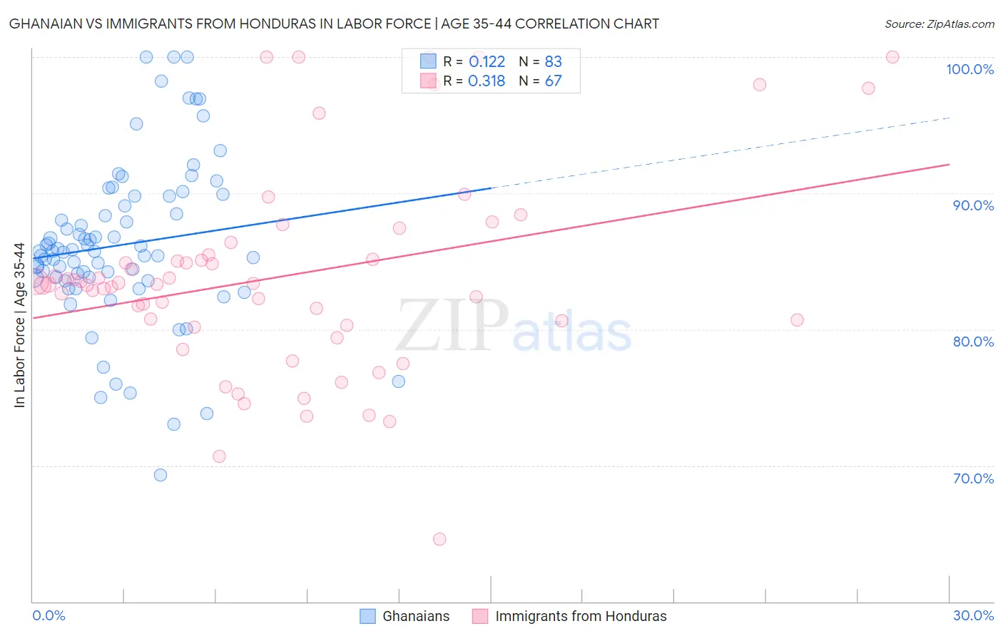 Ghanaian vs Immigrants from Honduras In Labor Force | Age 35-44