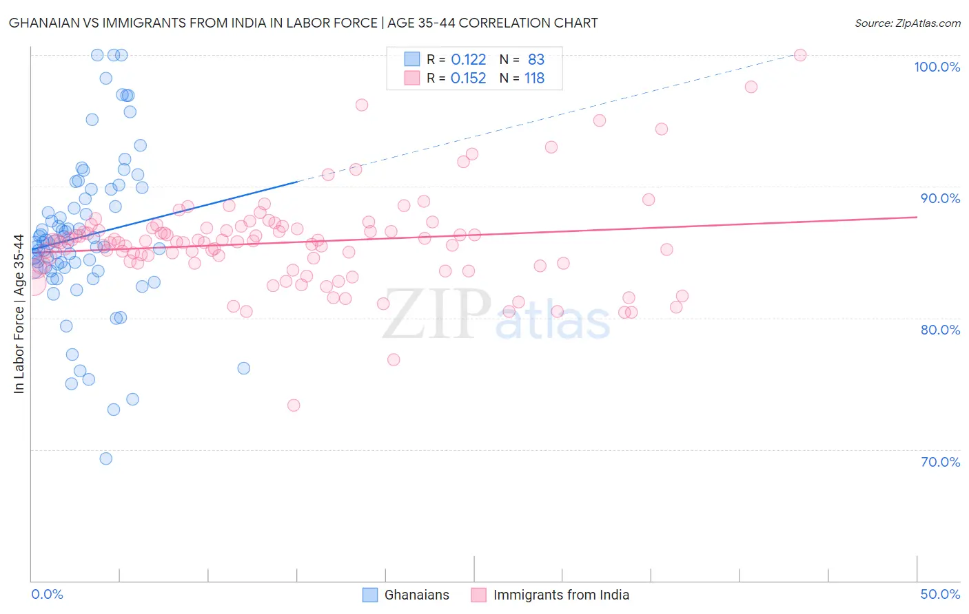 Ghanaian vs Immigrants from India In Labor Force | Age 35-44