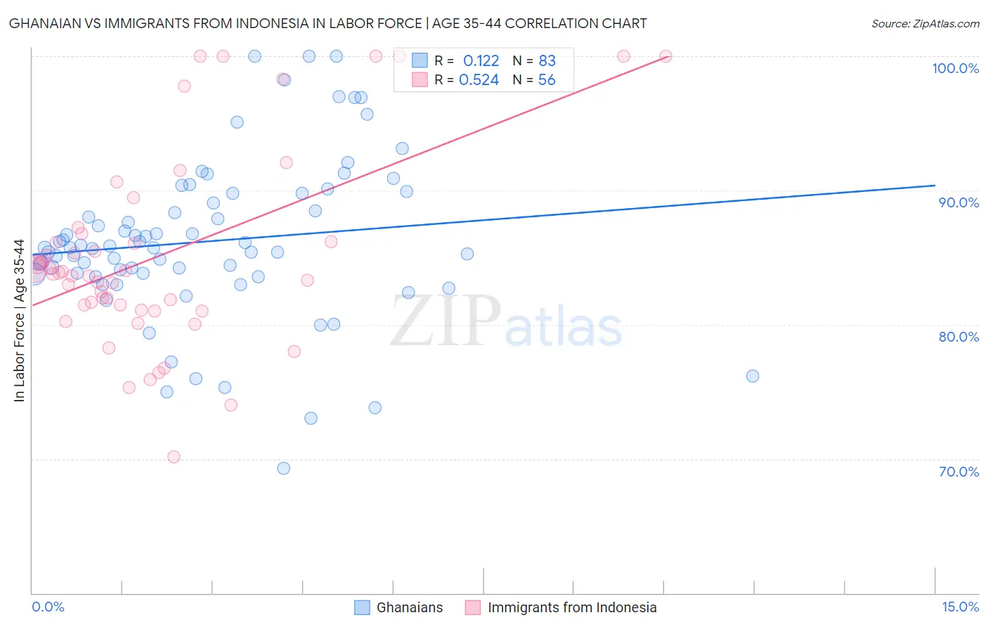 Ghanaian vs Immigrants from Indonesia In Labor Force | Age 35-44