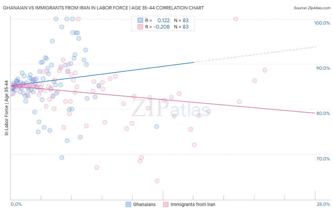 Ghanaian vs Immigrants from Iran In Labor Force | Age 35-44