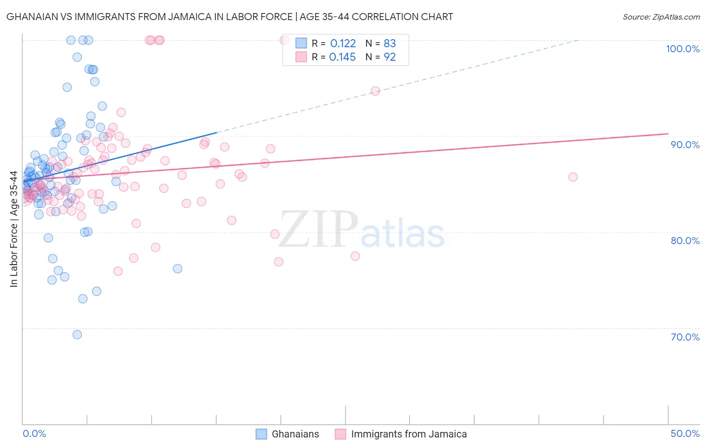 Ghanaian vs Immigrants from Jamaica In Labor Force | Age 35-44