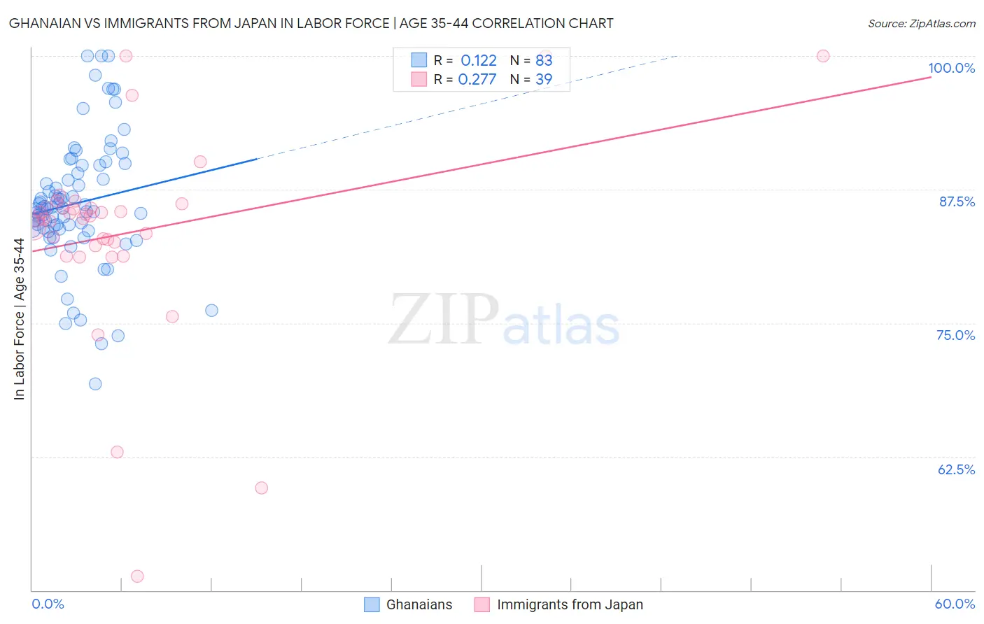 Ghanaian vs Immigrants from Japan In Labor Force | Age 35-44