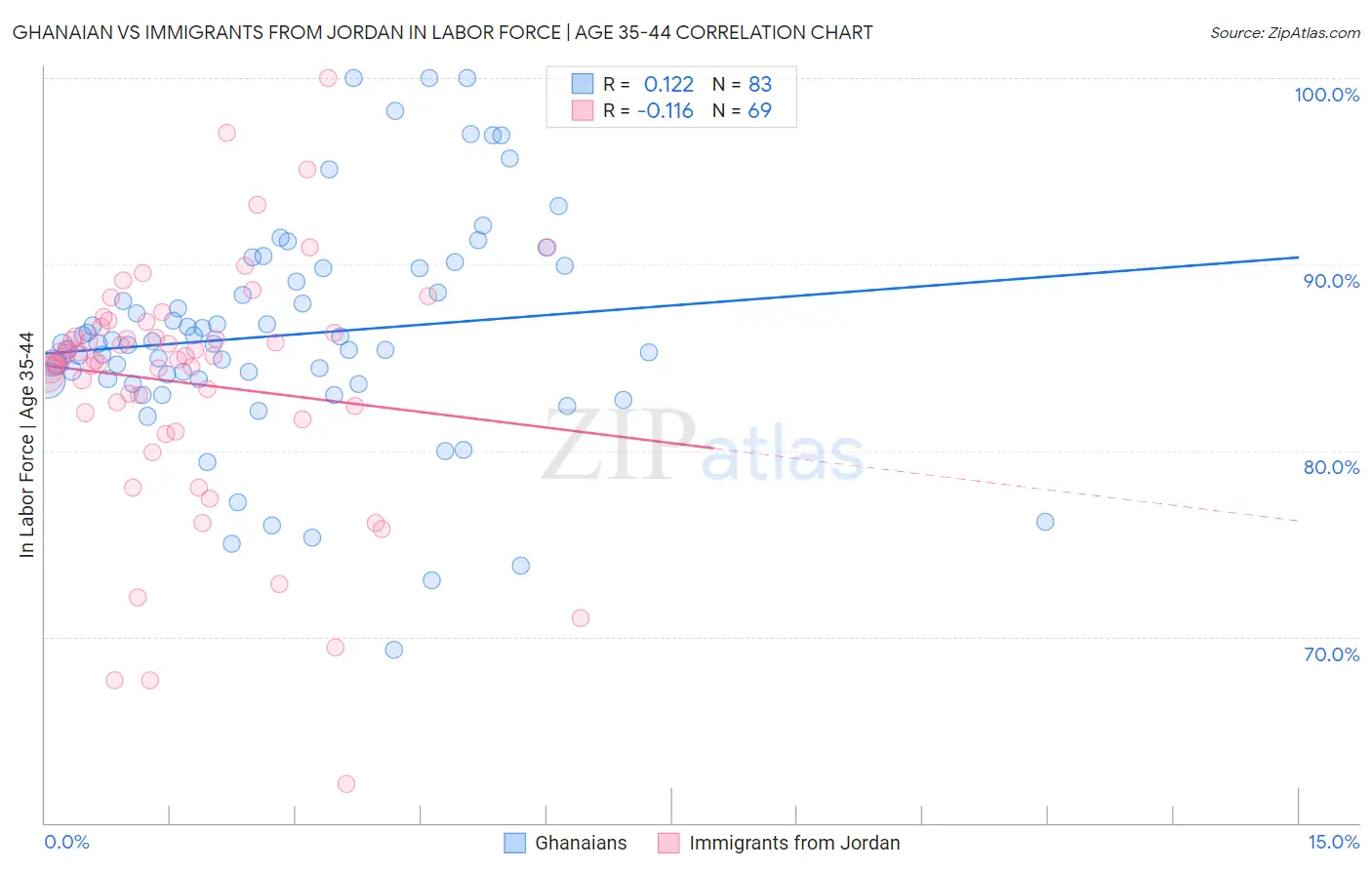 Ghanaian vs Immigrants from Jordan In Labor Force | Age 35-44