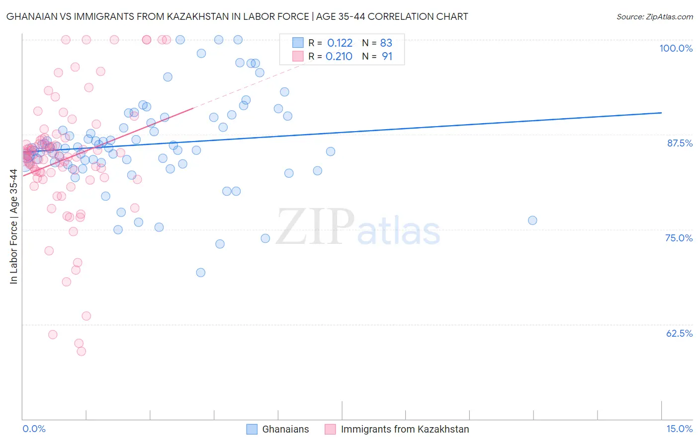 Ghanaian vs Immigrants from Kazakhstan In Labor Force | Age 35-44