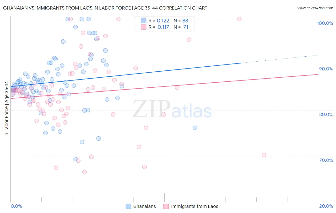 Ghanaian vs Immigrants from Laos In Labor Force | Age 35-44