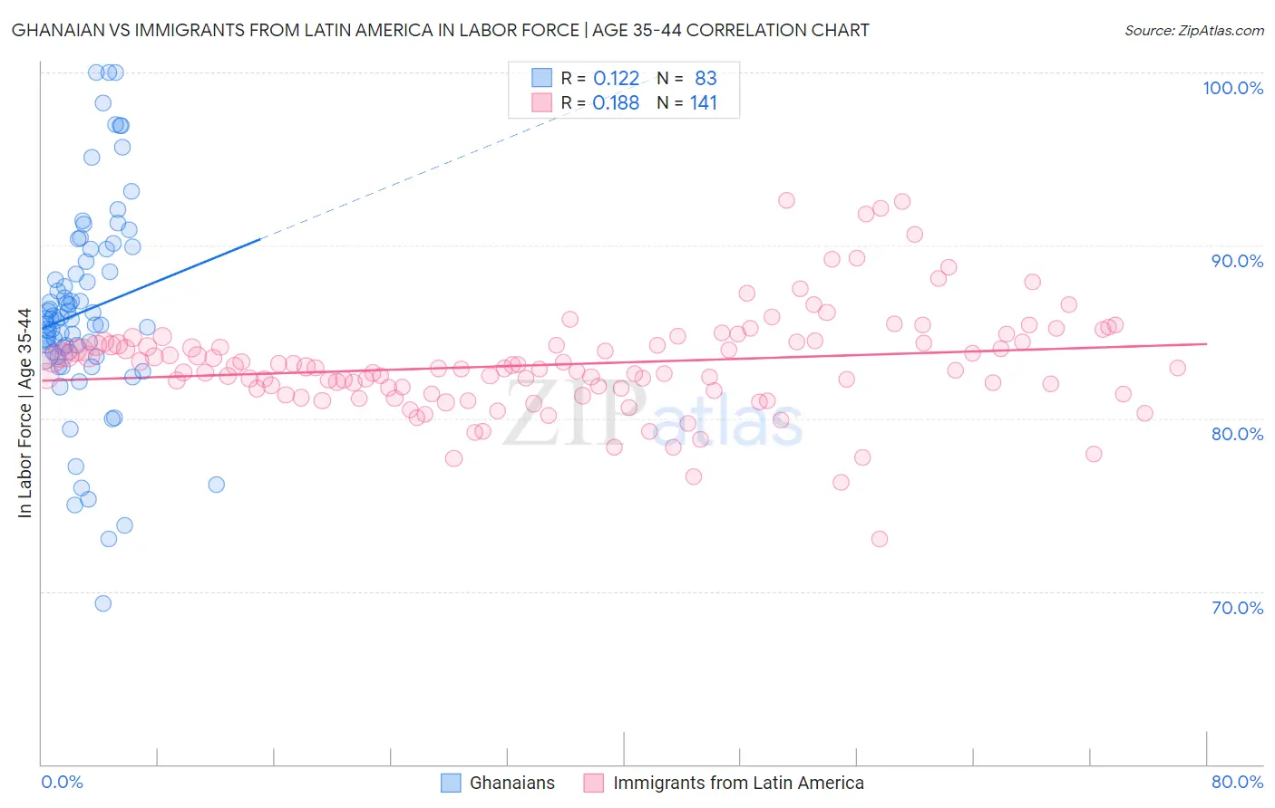 Ghanaian vs Immigrants from Latin America In Labor Force | Age 35-44