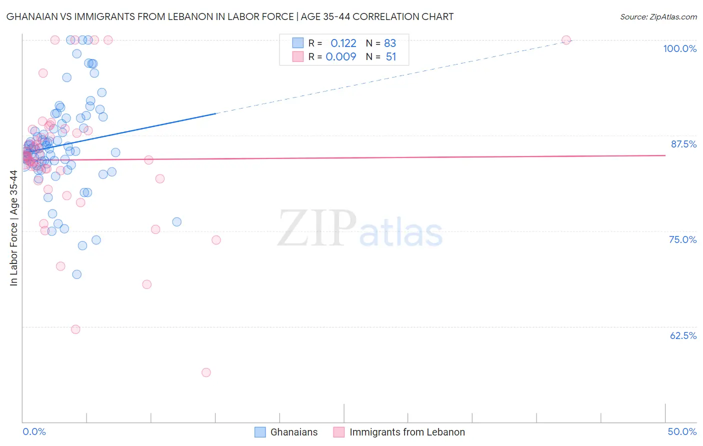 Ghanaian vs Immigrants from Lebanon In Labor Force | Age 35-44