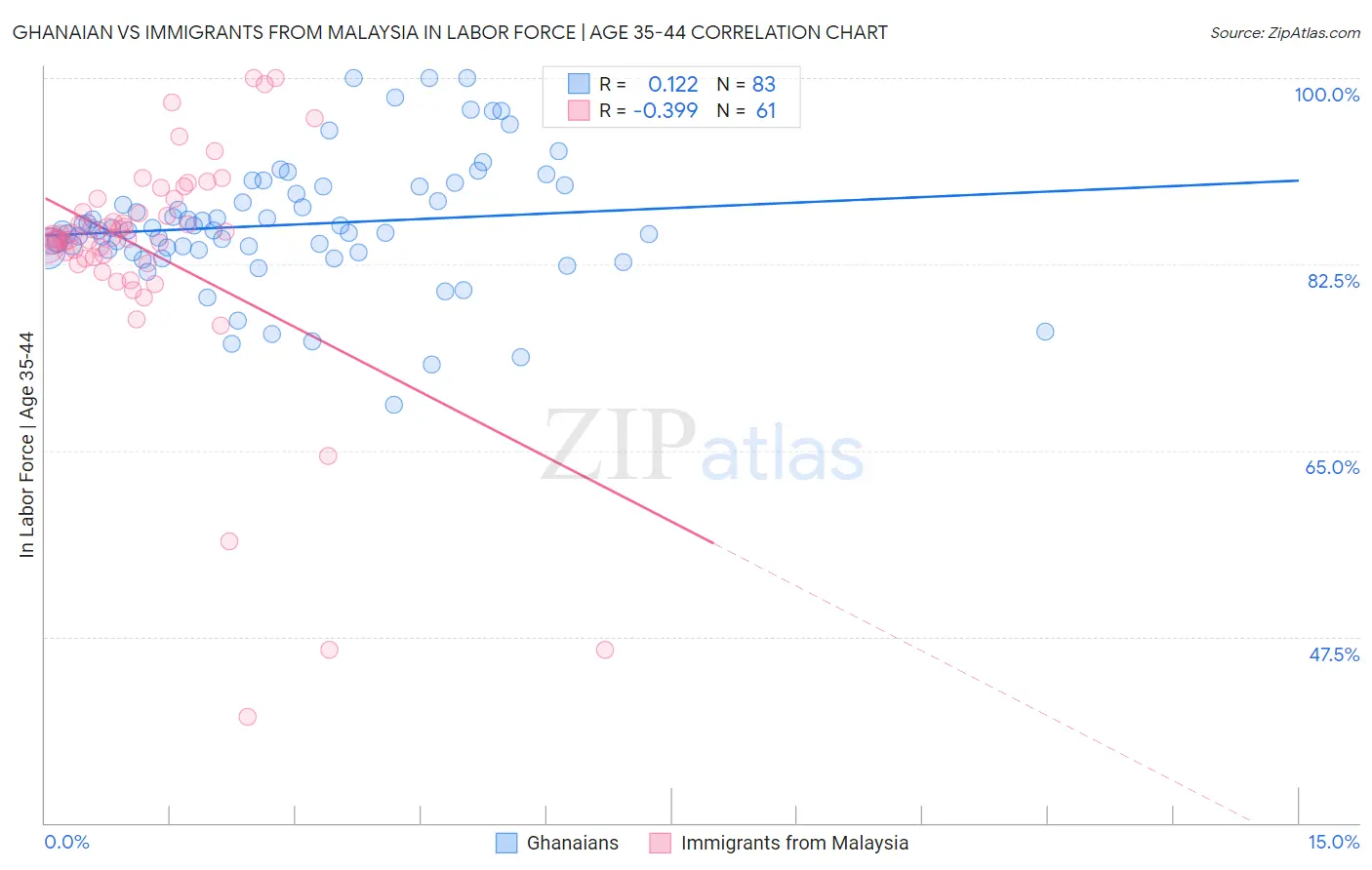 Ghanaian vs Immigrants from Malaysia In Labor Force | Age 35-44