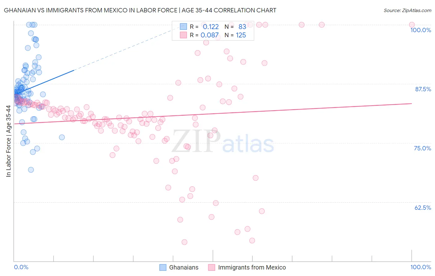 Ghanaian vs Immigrants from Mexico In Labor Force | Age 35-44