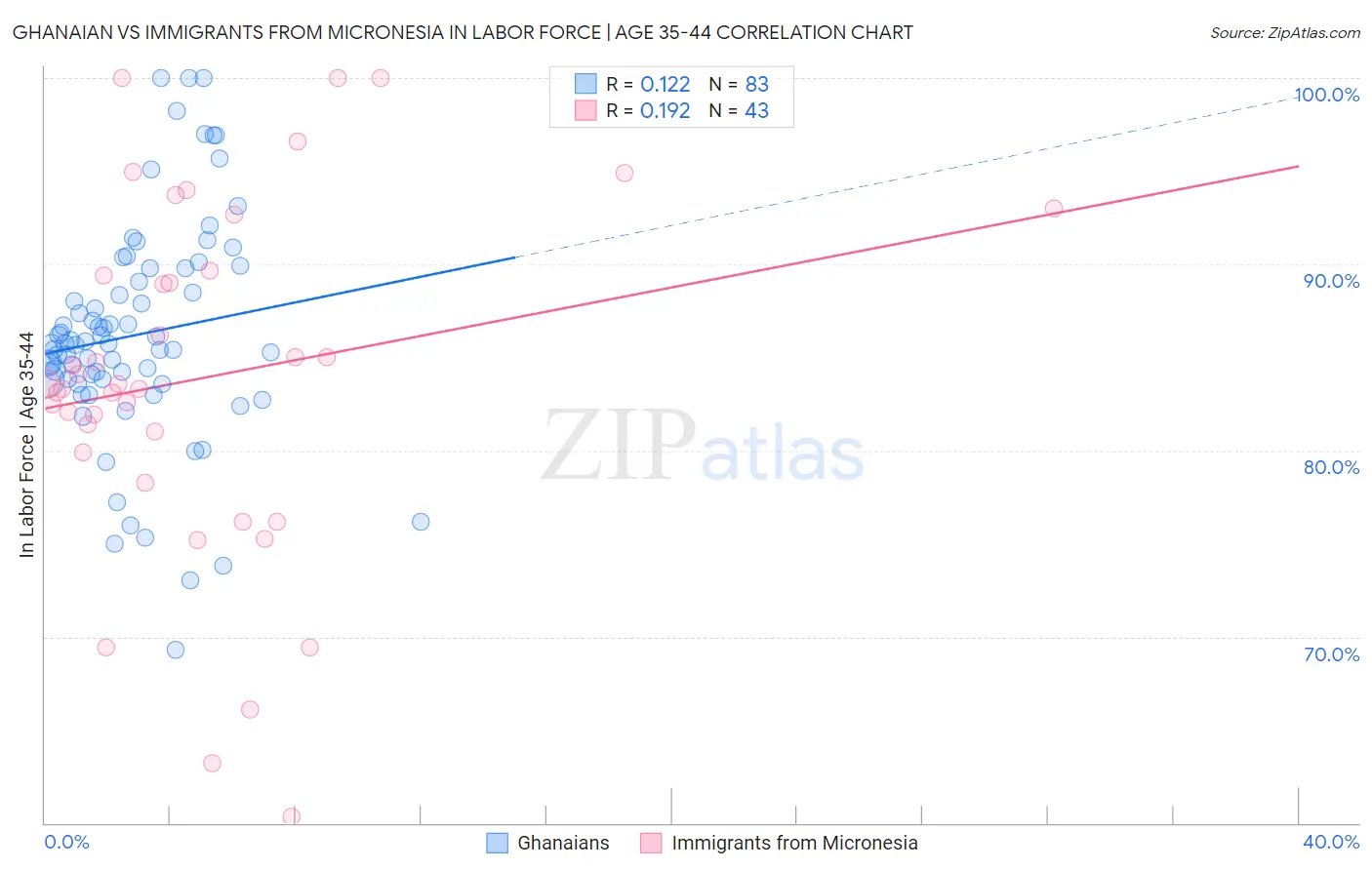 Ghanaian vs Immigrants from Micronesia In Labor Force | Age 35-44