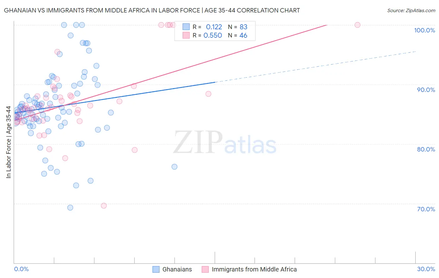 Ghanaian vs Immigrants from Middle Africa In Labor Force | Age 35-44