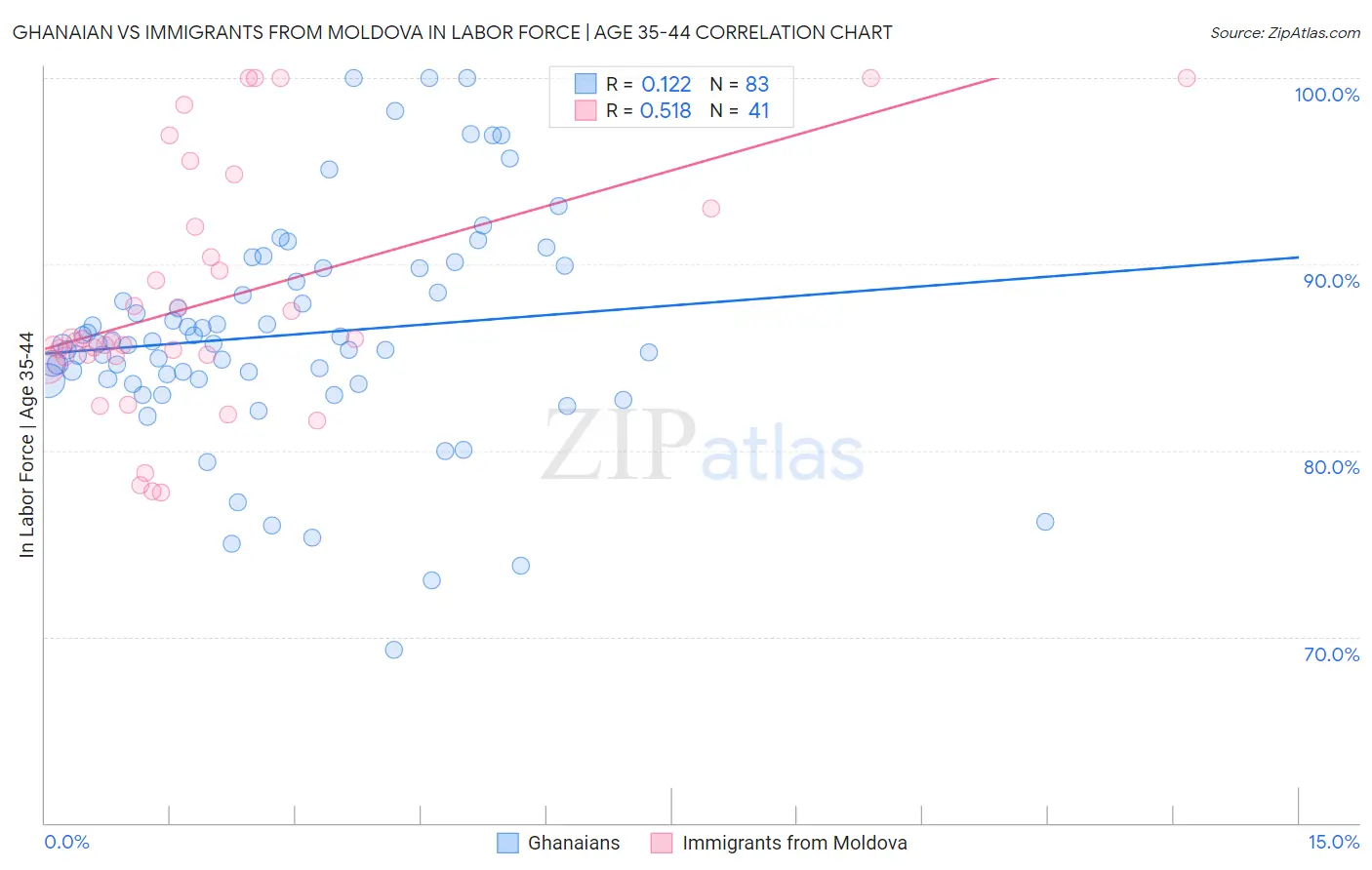 Ghanaian vs Immigrants from Moldova In Labor Force | Age 35-44