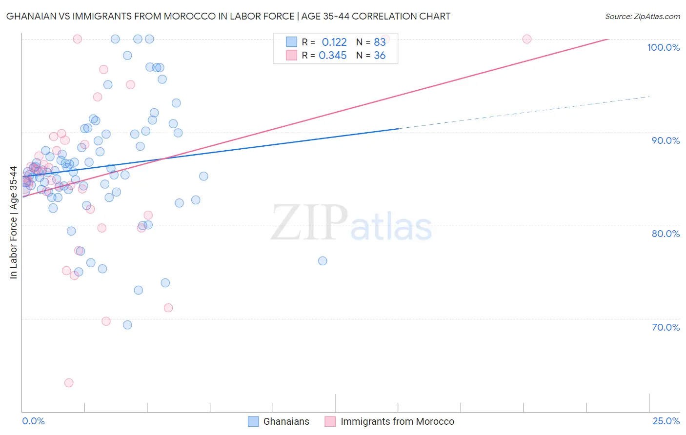 Ghanaian vs Immigrants from Morocco In Labor Force | Age 35-44