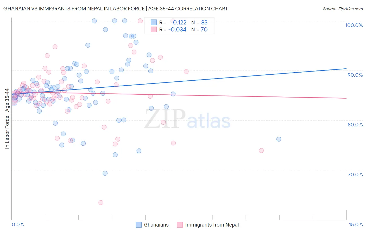 Ghanaian vs Immigrants from Nepal In Labor Force | Age 35-44