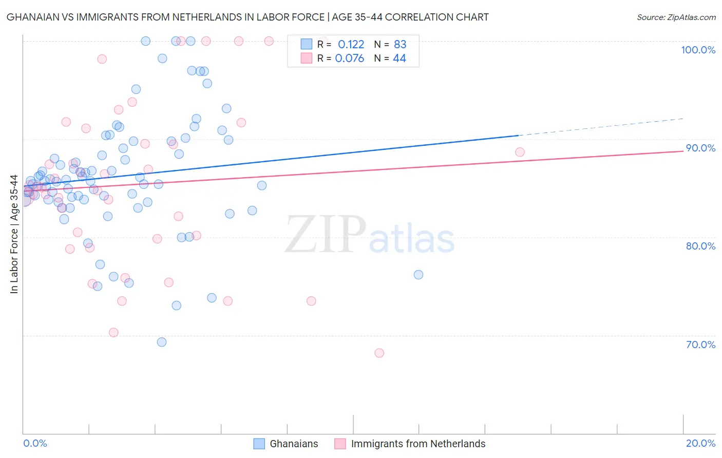 Ghanaian vs Immigrants from Netherlands In Labor Force | Age 35-44