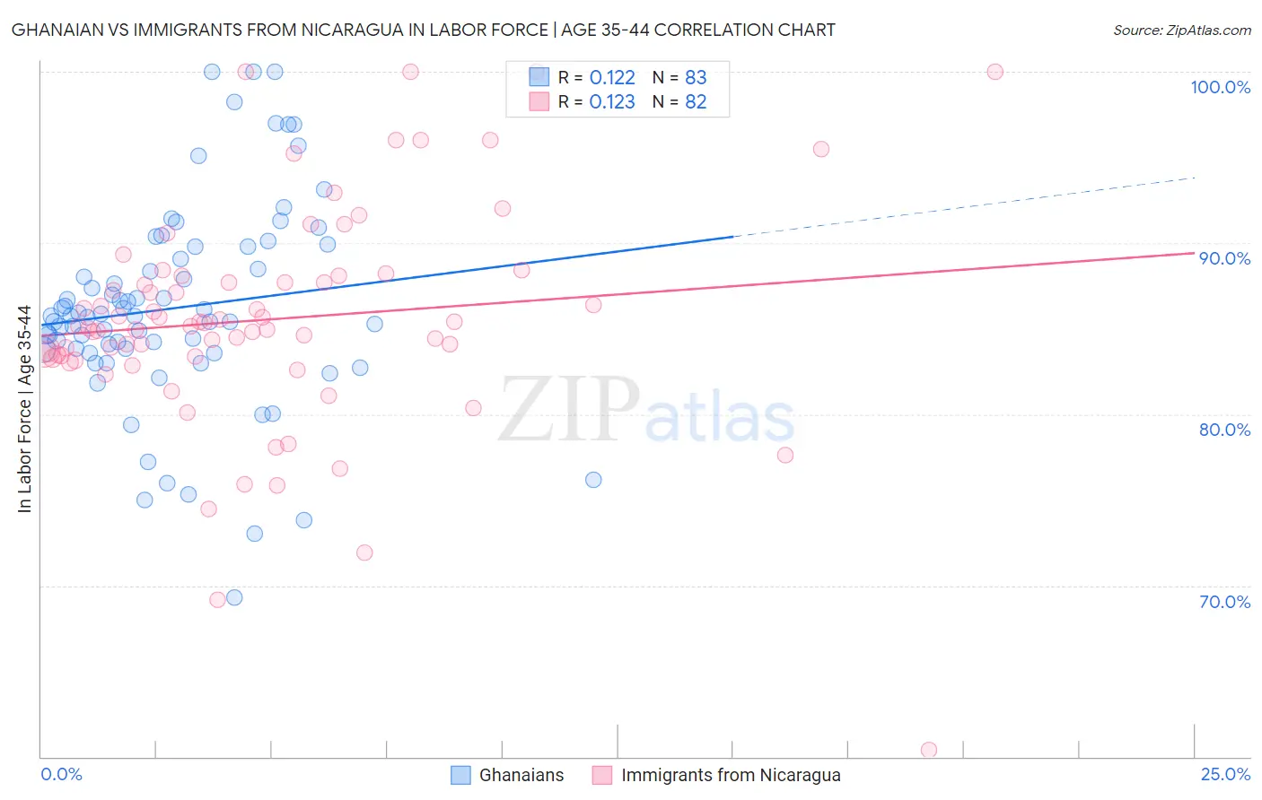 Ghanaian vs Immigrants from Nicaragua In Labor Force | Age 35-44