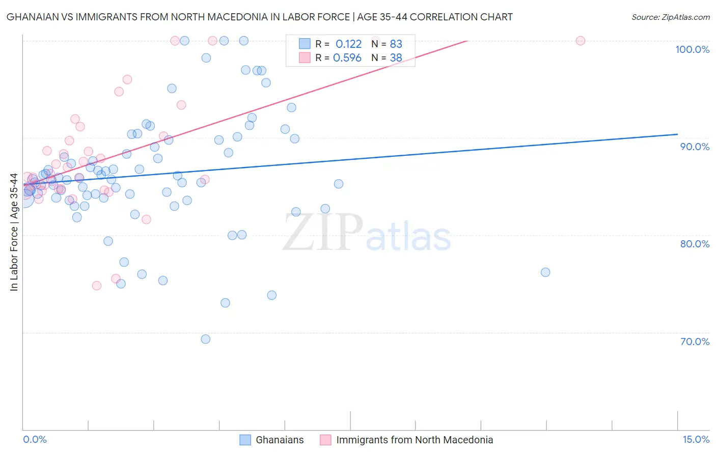 Ghanaian vs Immigrants from North Macedonia In Labor Force | Age 35-44