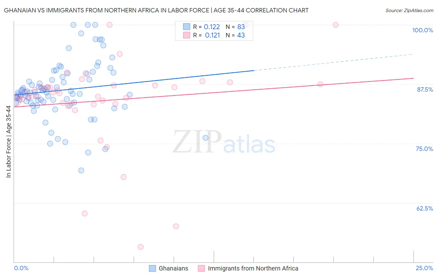 Ghanaian vs Immigrants from Northern Africa In Labor Force | Age 35-44