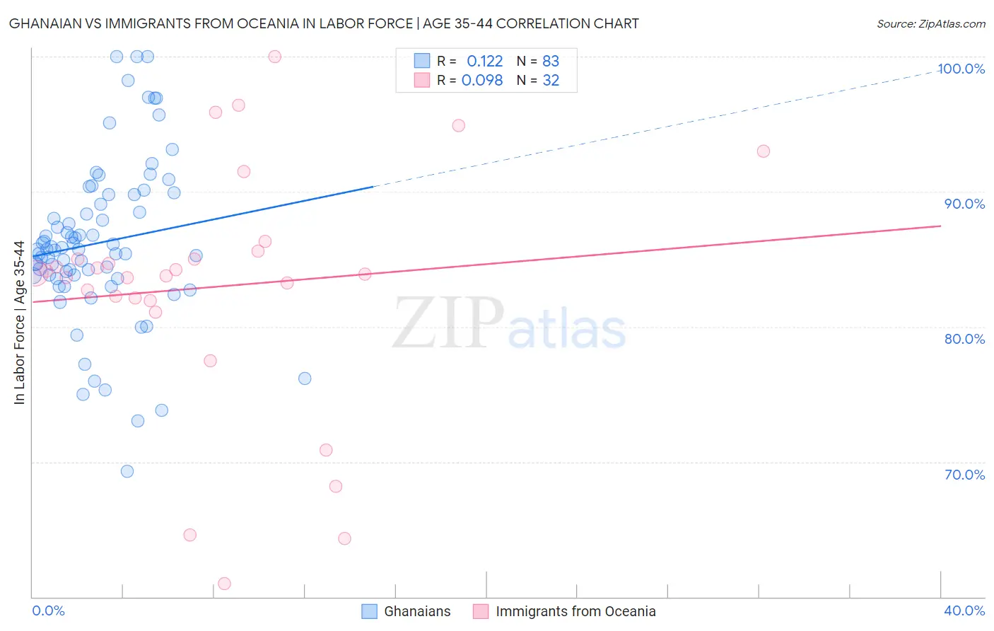 Ghanaian vs Immigrants from Oceania In Labor Force | Age 35-44