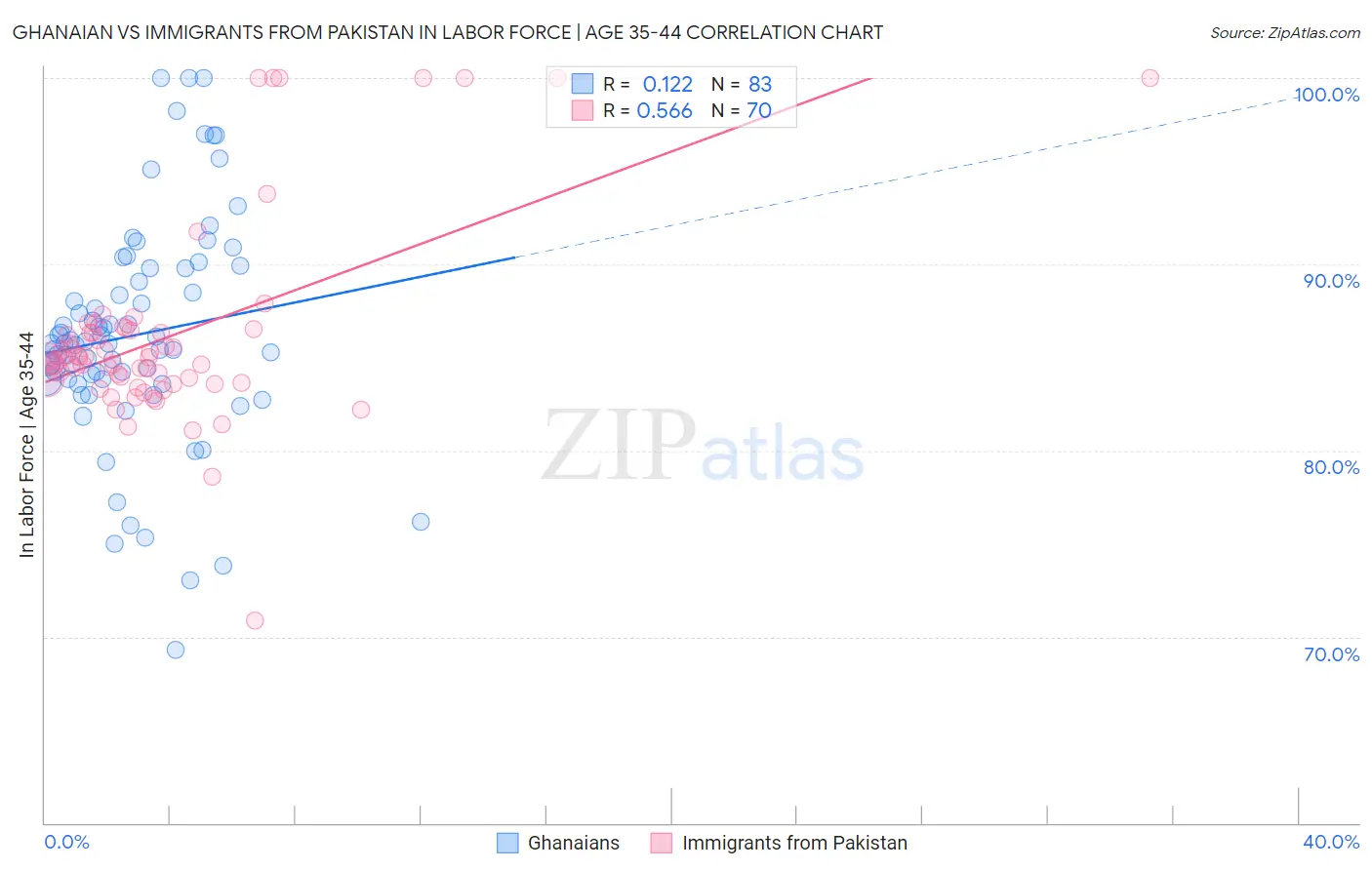 Ghanaian vs Immigrants from Pakistan In Labor Force | Age 35-44