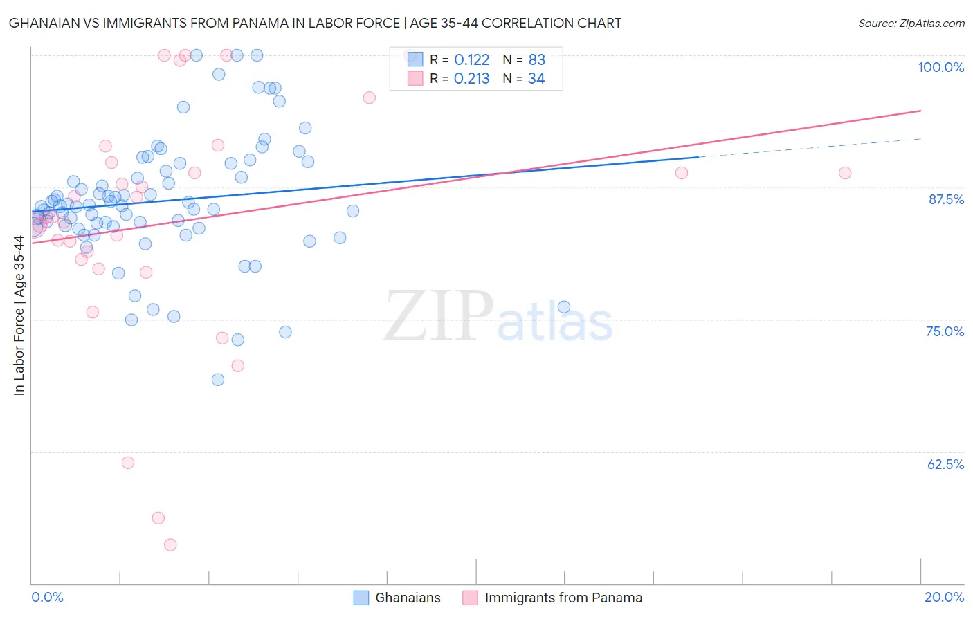 Ghanaian vs Immigrants from Panama In Labor Force | Age 35-44