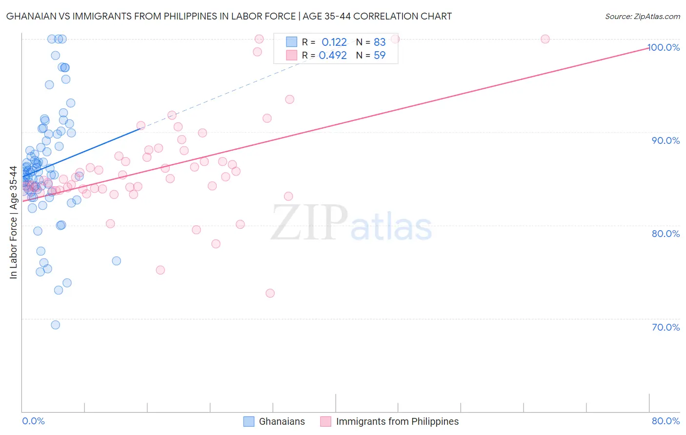 Ghanaian vs Immigrants from Philippines In Labor Force | Age 35-44