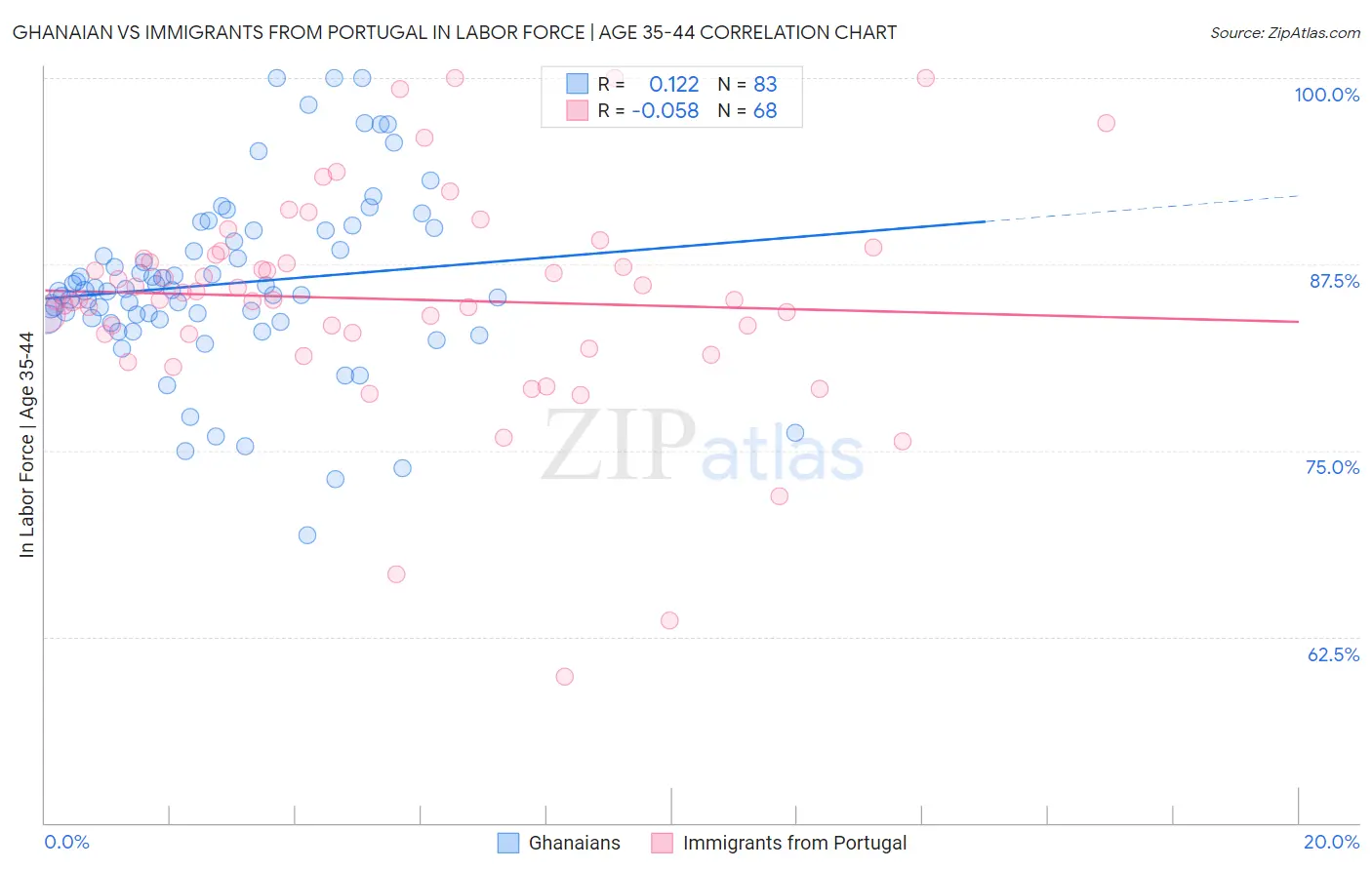 Ghanaian vs Immigrants from Portugal In Labor Force | Age 35-44