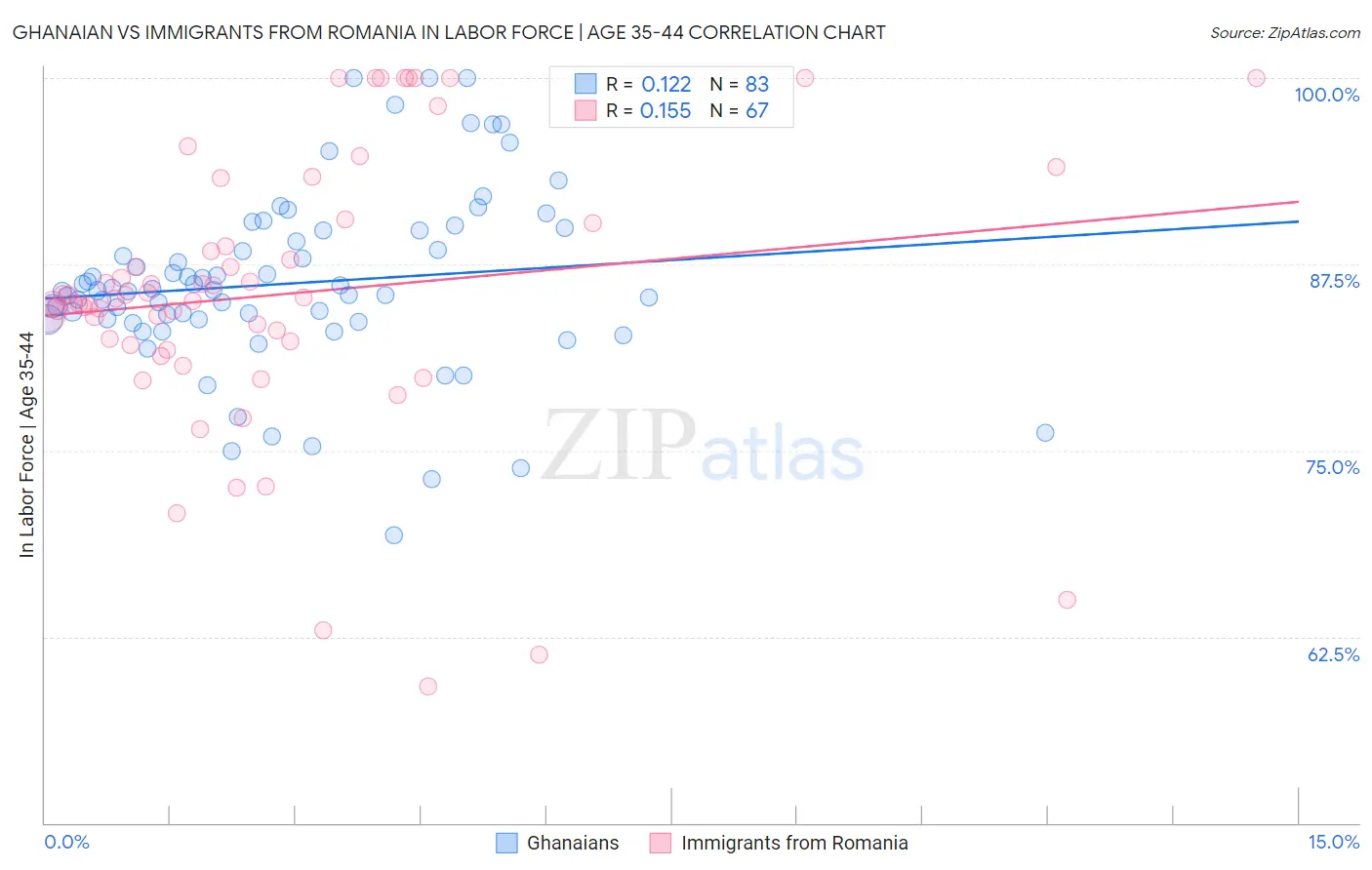 Ghanaian vs Immigrants from Romania In Labor Force | Age 35-44