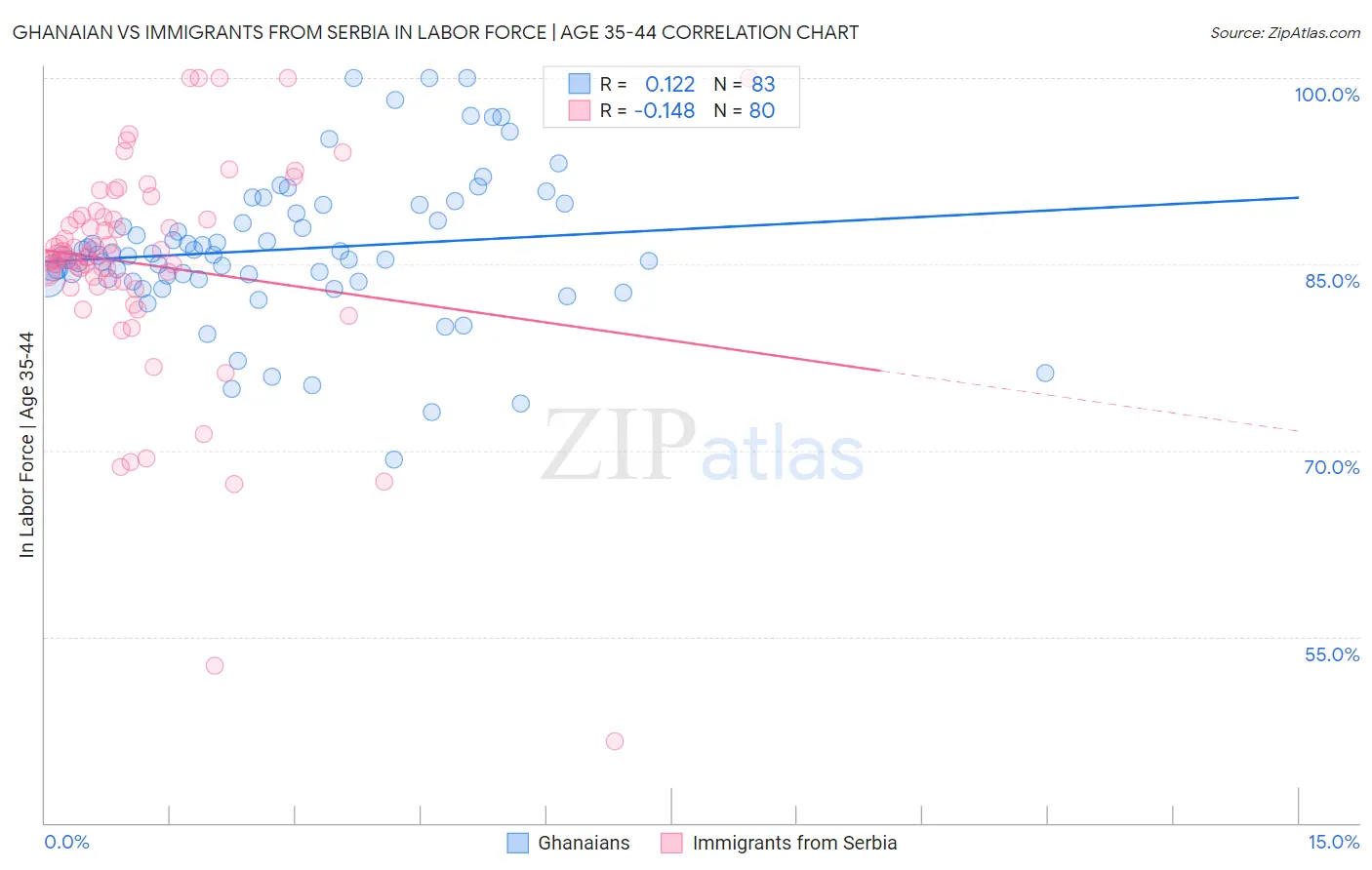 Ghanaian vs Immigrants from Serbia In Labor Force | Age 35-44