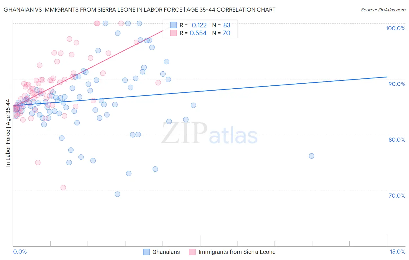 Ghanaian vs Immigrants from Sierra Leone In Labor Force | Age 35-44
