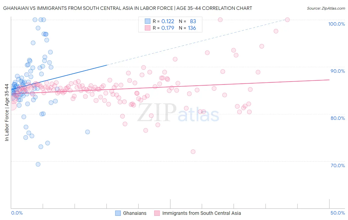 Ghanaian vs Immigrants from South Central Asia In Labor Force | Age 35-44