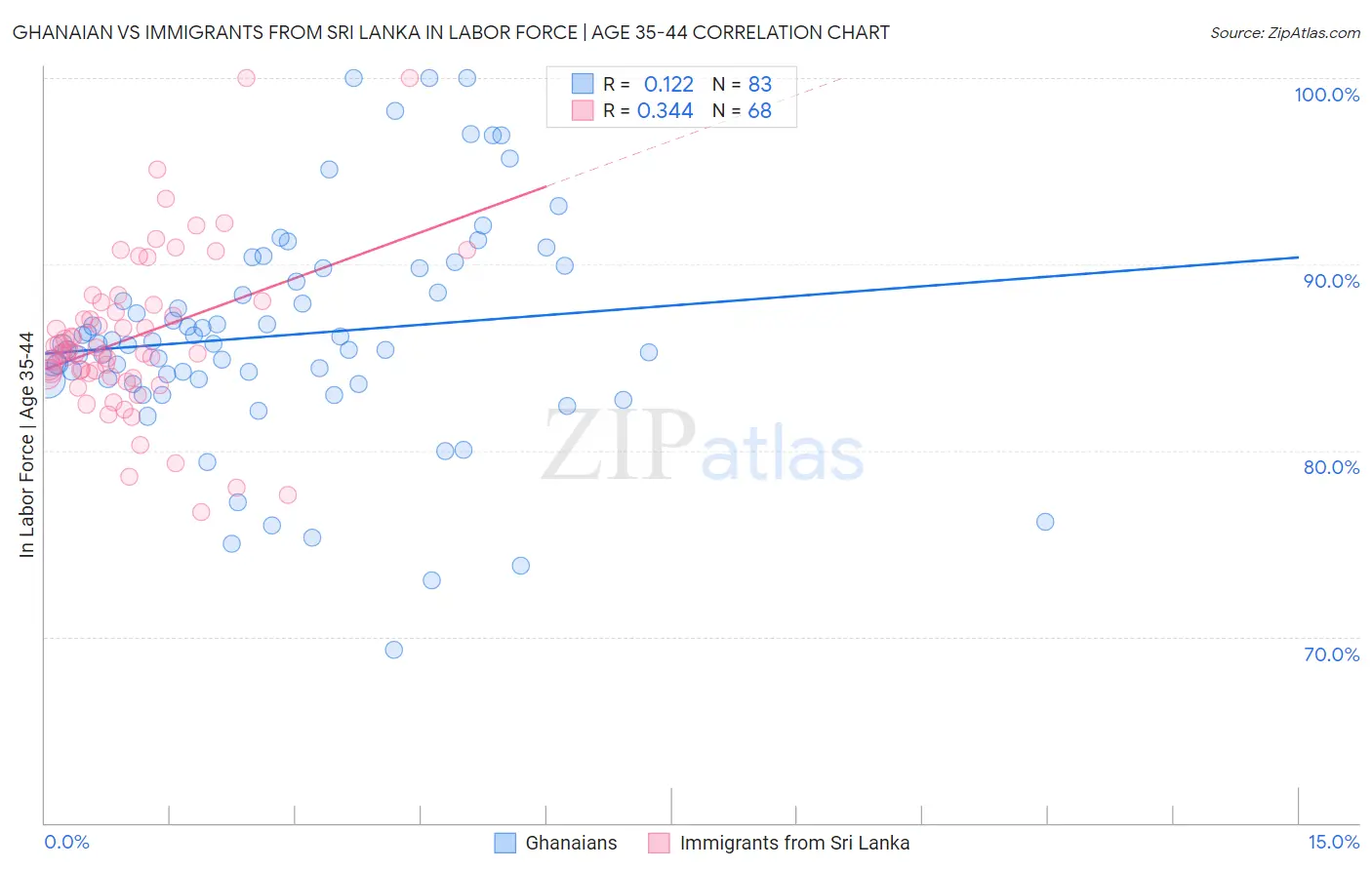 Ghanaian vs Immigrants from Sri Lanka In Labor Force | Age 35-44