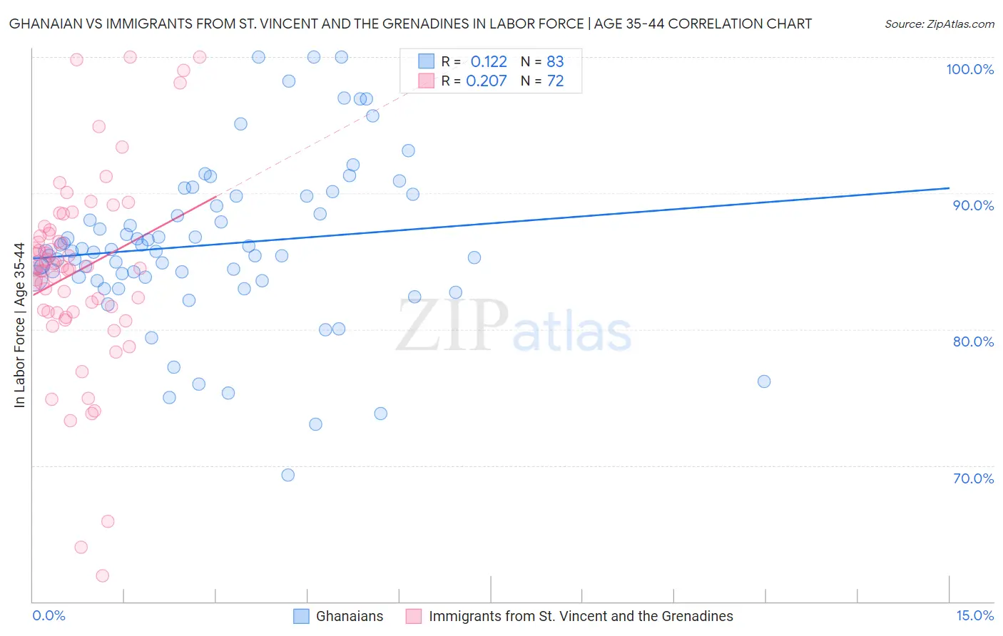 Ghanaian vs Immigrants from St. Vincent and the Grenadines In Labor Force | Age 35-44