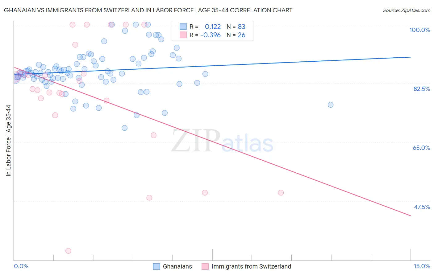 Ghanaian vs Immigrants from Switzerland In Labor Force | Age 35-44