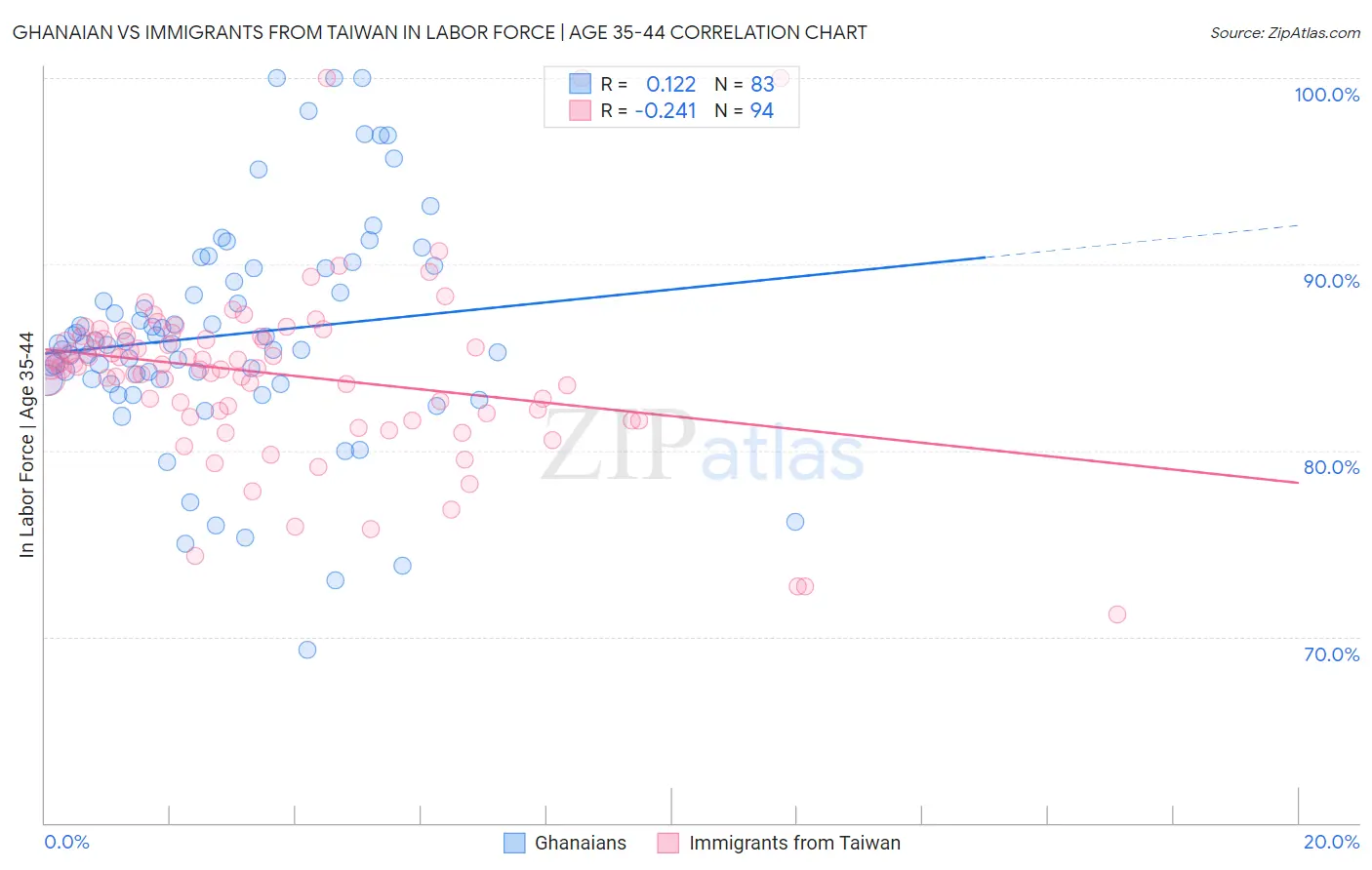 Ghanaian vs Immigrants from Taiwan In Labor Force | Age 35-44