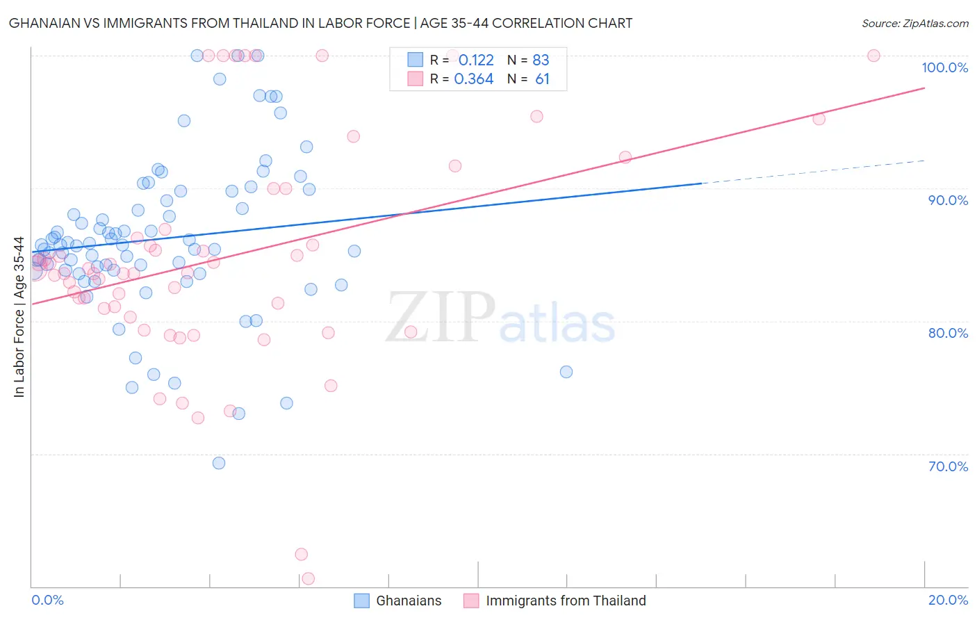 Ghanaian vs Immigrants from Thailand In Labor Force | Age 35-44