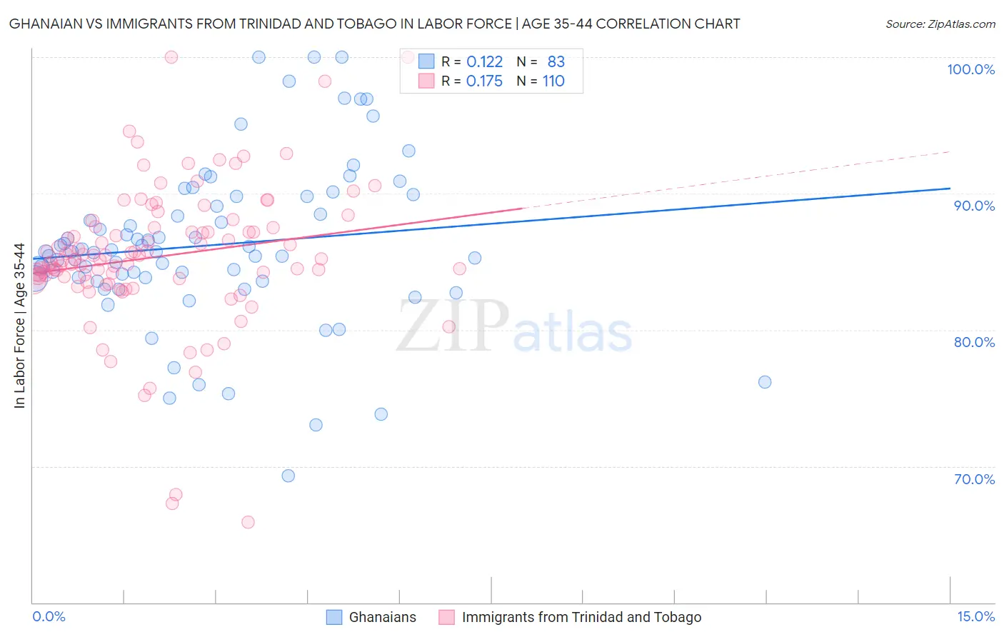 Ghanaian vs Immigrants from Trinidad and Tobago In Labor Force | Age 35-44