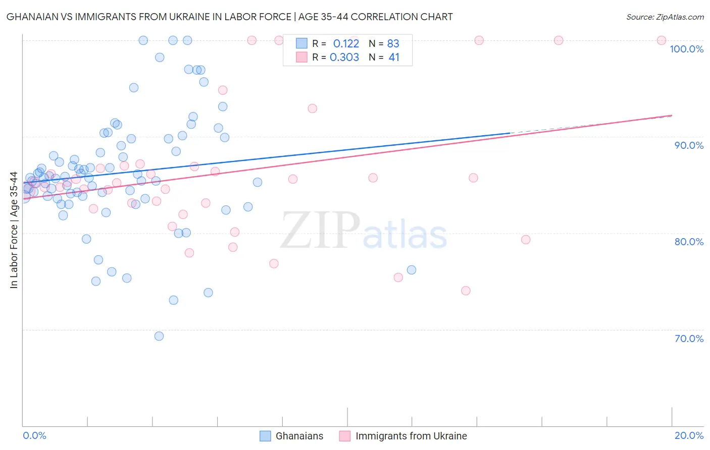 Ghanaian vs Immigrants from Ukraine In Labor Force | Age 35-44