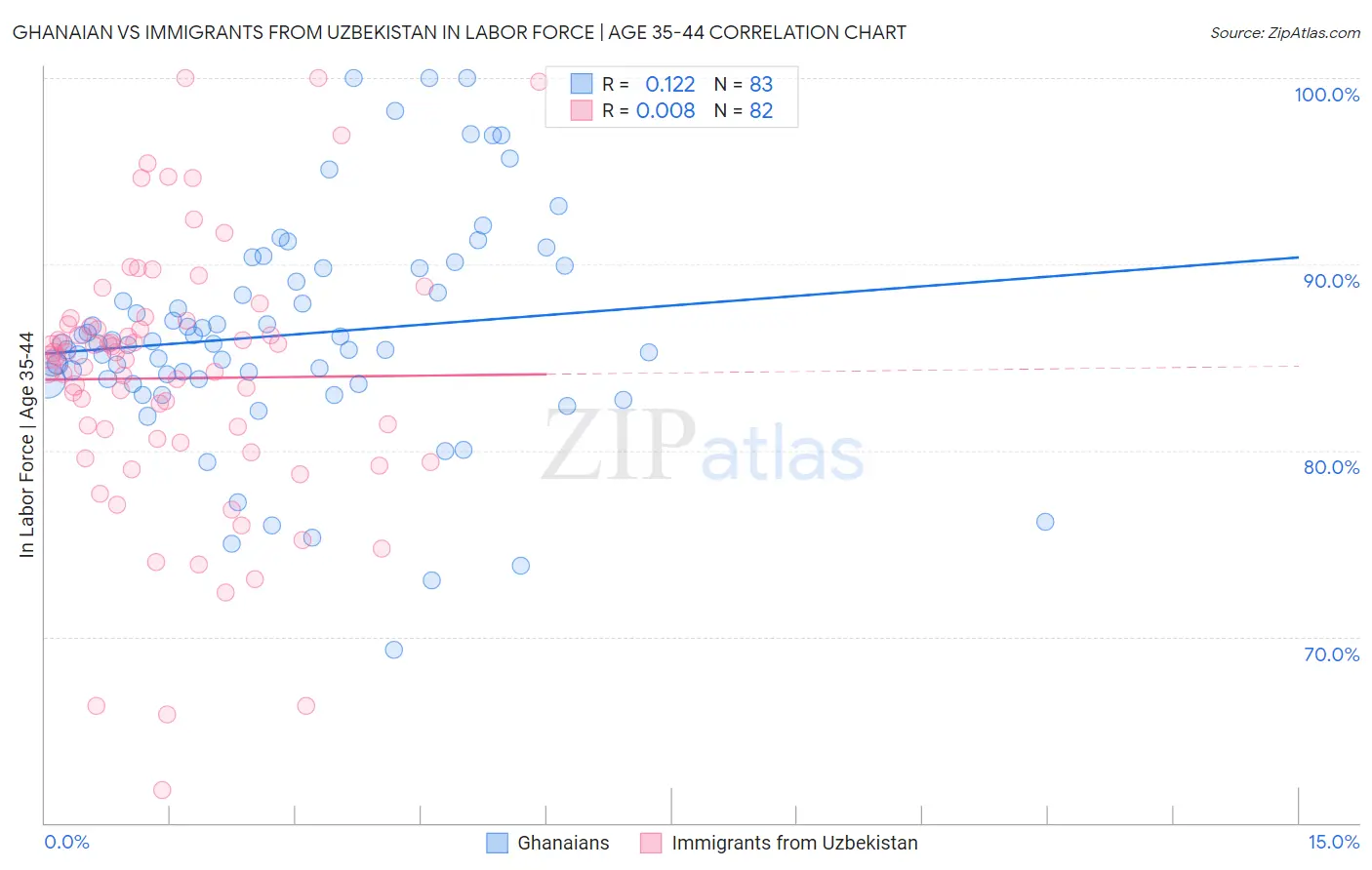 Ghanaian vs Immigrants from Uzbekistan In Labor Force | Age 35-44