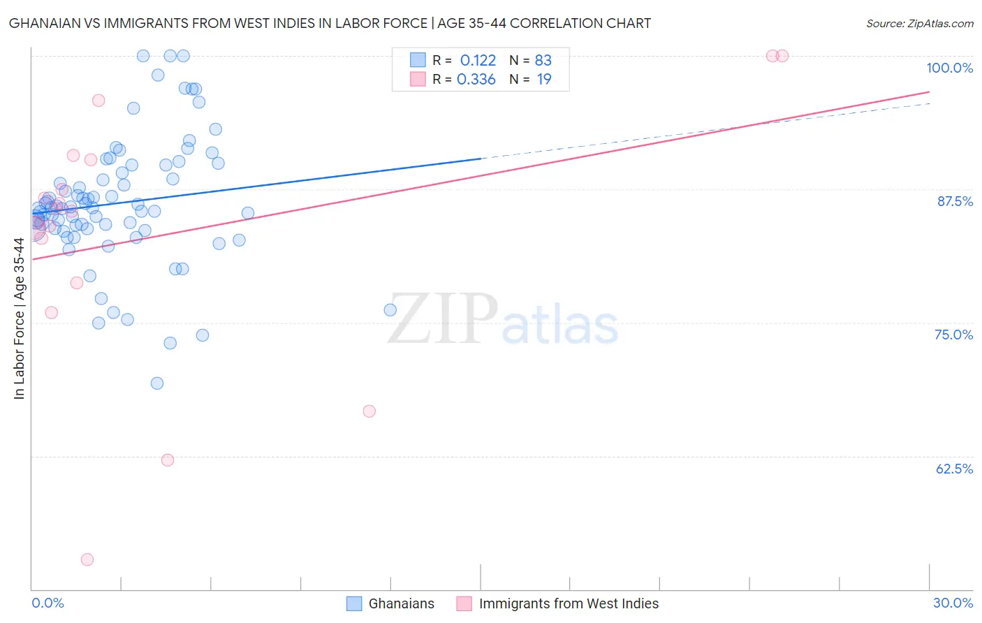 Ghanaian vs Immigrants from West Indies In Labor Force | Age 35-44