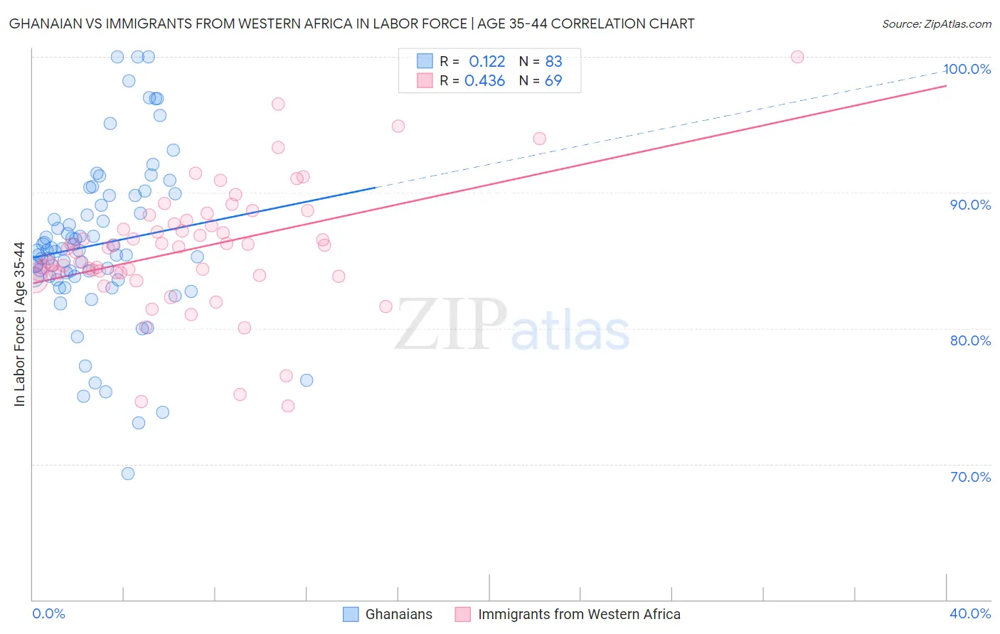 Ghanaian vs Immigrants from Western Africa In Labor Force | Age 35-44