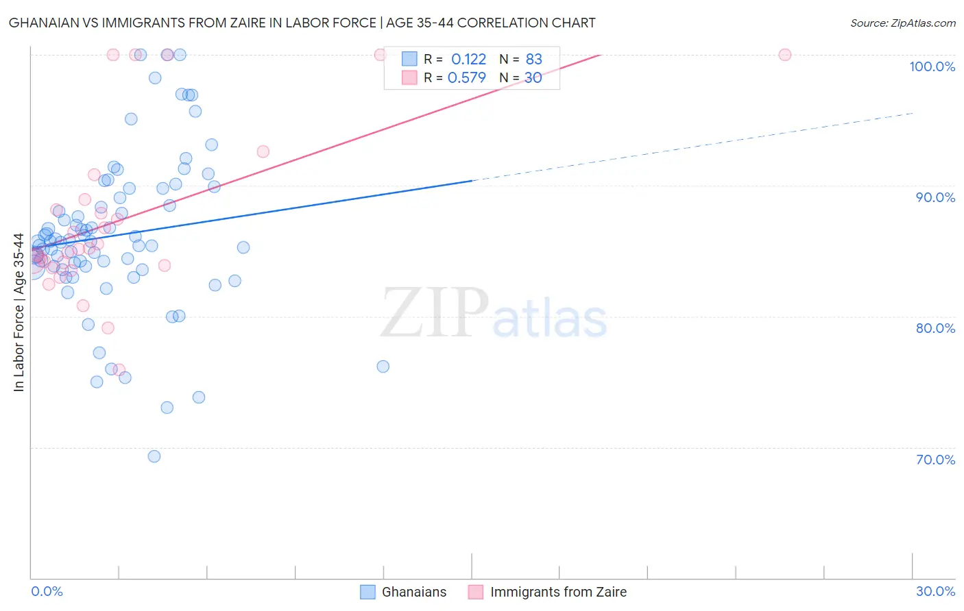 Ghanaian vs Immigrants from Zaire In Labor Force | Age 35-44