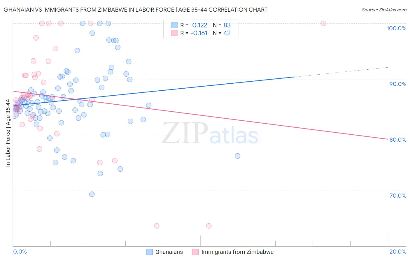 Ghanaian vs Immigrants from Zimbabwe In Labor Force | Age 35-44