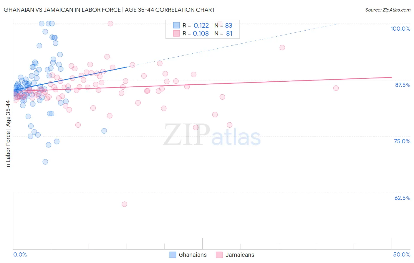 Ghanaian vs Jamaican In Labor Force | Age 35-44