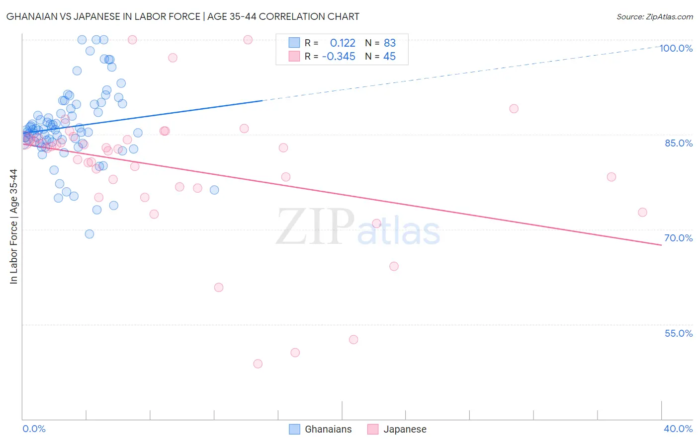 Ghanaian vs Japanese In Labor Force | Age 35-44